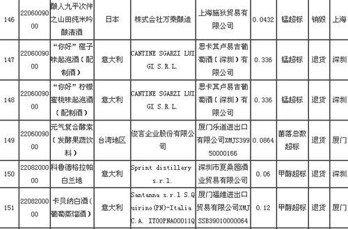 阿根廷西班牙智利等國進(jìn)口葡萄酒被檢出銅超標(biāo)