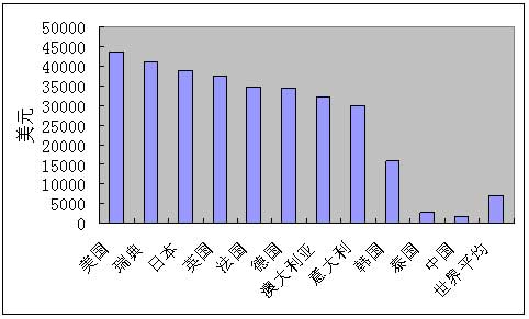 數據來源：世界銀行