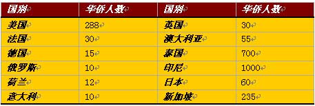 數據來源：中國僑網
