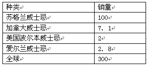 數據來源：大食品