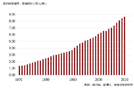 德國(guó)慕尼黑啤酒節(jié)啤酒價(jià)格漲勢(shì)圖