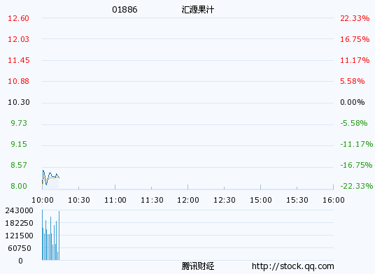 匯源果汁18日突然停牌 停牌前暴跌近20%