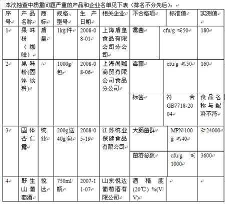食品抽查結果