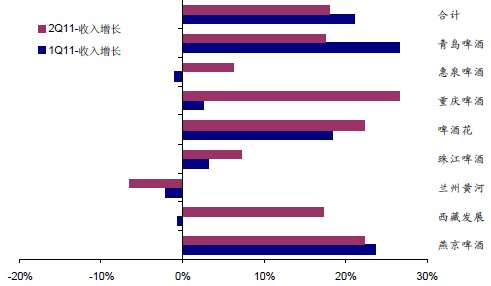 啤酒行業(yè)青啤、燕京仍能引領(lǐng)行業(yè)增長(zhǎng)