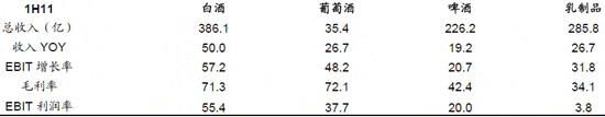 上半年各板塊財(cái)務(wù)比率數(shù)據(jù)（單位：%）