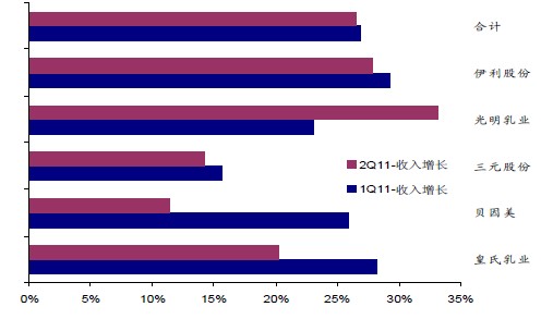 乳制品行業(yè)伊利、光明等龍頭增速高于其他企業(yè)