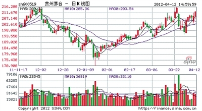 白酒股霸占高價股英雄榜