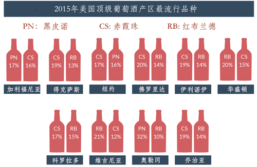 美國葡萄酒DtC營銷額近20億美元