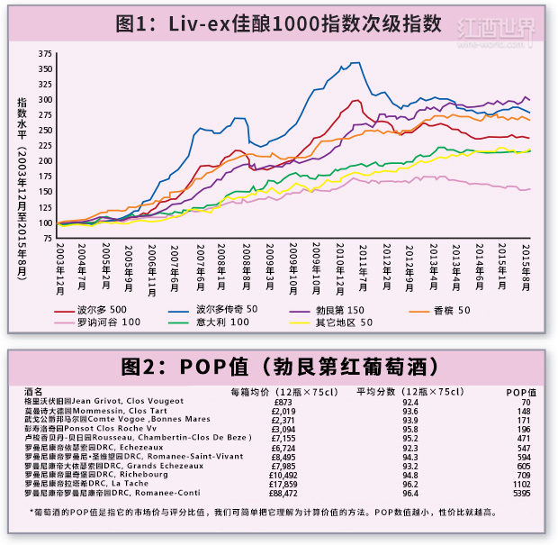 最新數據：勃艮第葡萄酒價格，漸超波爾多一級莊