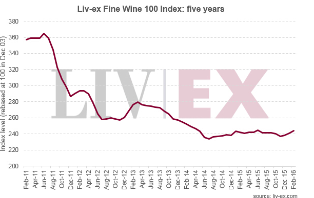 Liv-ex 100指數(shù)2月上升1.2％