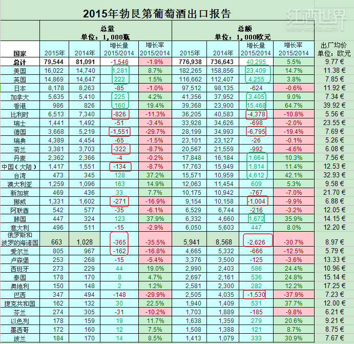 2015年勃艮第葡萄酒出口，量少價(jià)增 