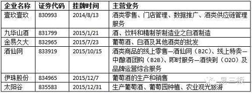 （來源：全國股轉(zhuǎn)系統(tǒng)，易三板）