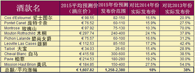 2015波爾多期酒市場大調(diào)查：價(jià)格將上漲18%