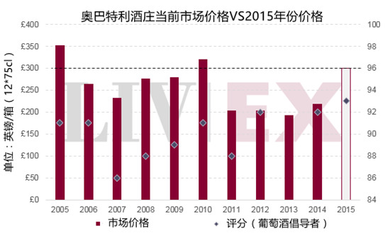 奧巴特利酒莊發(fā)布2015年期酒價格