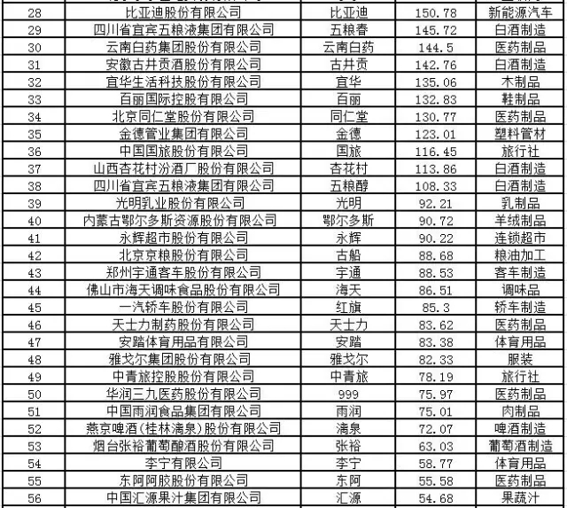2016中國品牌價值100強公布  張裕為唯一上榜葡萄酒企業(yè)